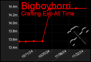 Total Graph of Bigboyborri