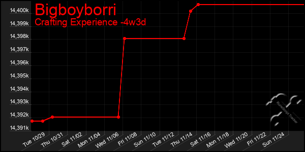 Last 31 Days Graph of Bigboyborri