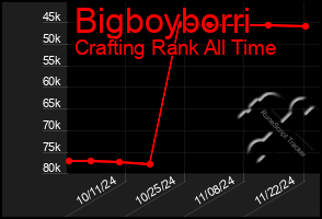 Total Graph of Bigboyborri