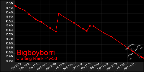 Last 31 Days Graph of Bigboyborri