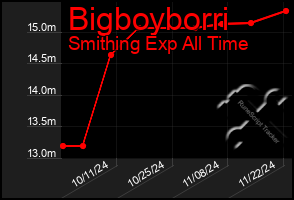 Total Graph of Bigboyborri