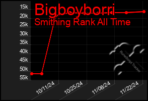 Total Graph of Bigboyborri