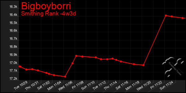 Last 31 Days Graph of Bigboyborri