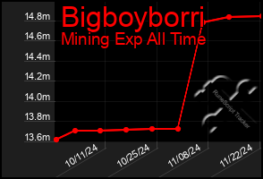 Total Graph of Bigboyborri