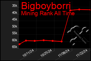 Total Graph of Bigboyborri