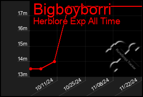 Total Graph of Bigboyborri