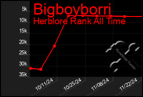 Total Graph of Bigboyborri