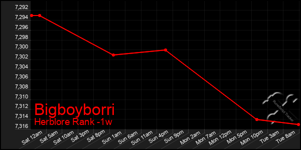 Last 7 Days Graph of Bigboyborri