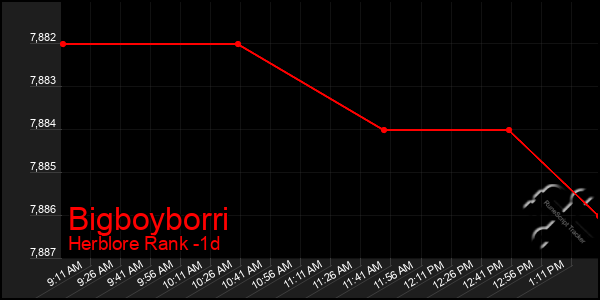 Last 24 Hours Graph of Bigboyborri