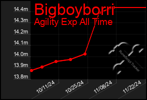 Total Graph of Bigboyborri