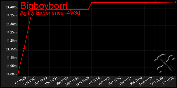 Last 31 Days Graph of Bigboyborri