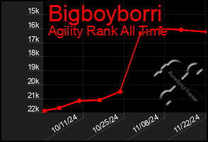 Total Graph of Bigboyborri