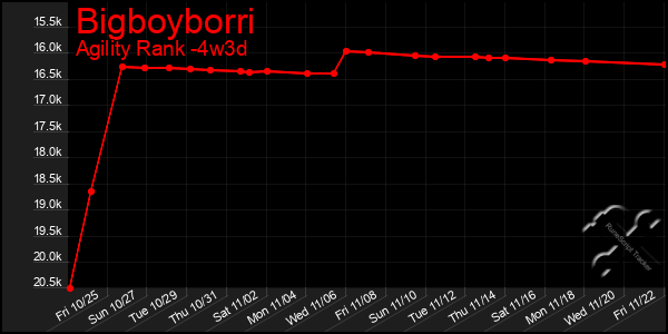 Last 31 Days Graph of Bigboyborri