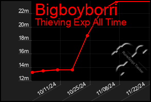 Total Graph of Bigboyborri