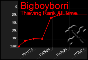 Total Graph of Bigboyborri