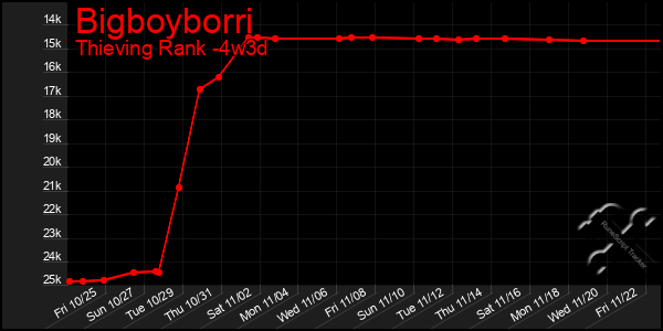 Last 31 Days Graph of Bigboyborri