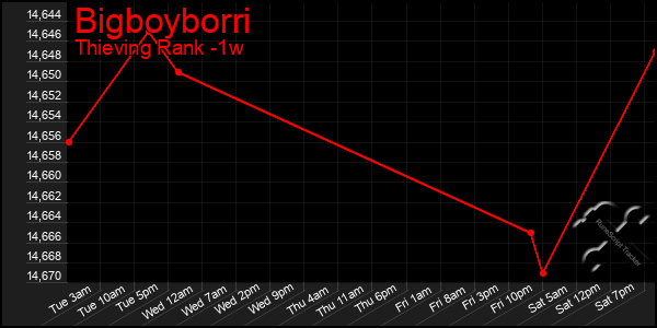 Last 7 Days Graph of Bigboyborri