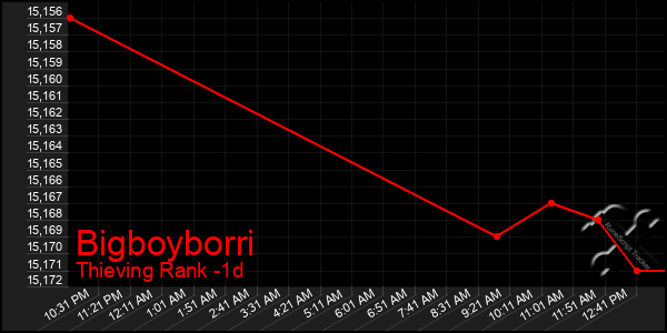 Last 24 Hours Graph of Bigboyborri