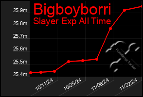 Total Graph of Bigboyborri