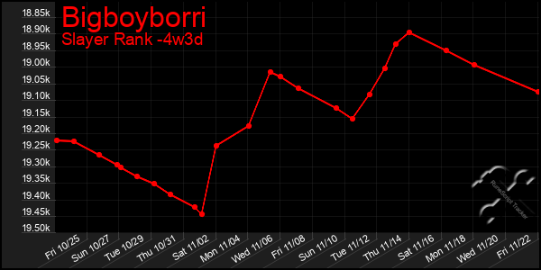 Last 31 Days Graph of Bigboyborri