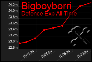 Total Graph of Bigboyborri