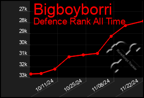 Total Graph of Bigboyborri