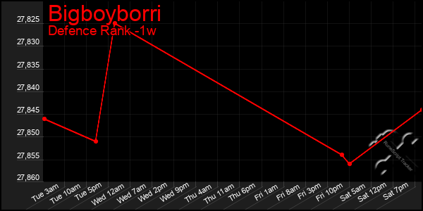 Last 7 Days Graph of Bigboyborri