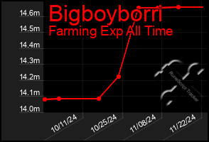 Total Graph of Bigboyborri