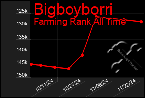 Total Graph of Bigboyborri