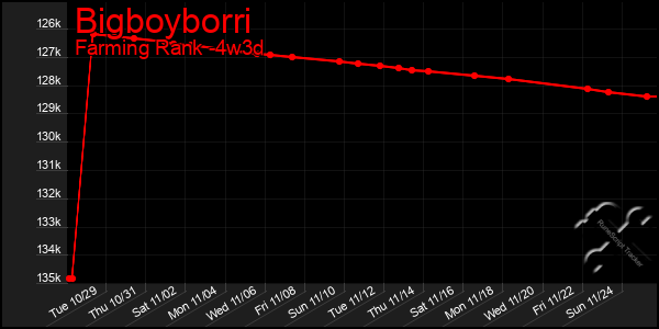 Last 31 Days Graph of Bigboyborri