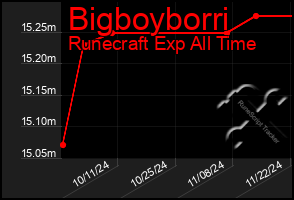 Total Graph of Bigboyborri