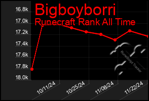 Total Graph of Bigboyborri