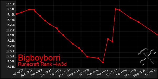 Last 31 Days Graph of Bigboyborri