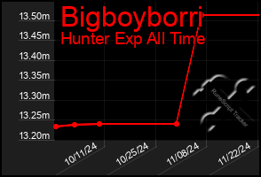 Total Graph of Bigboyborri