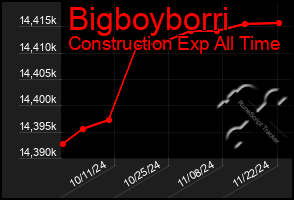 Total Graph of Bigboyborri