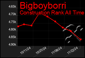 Total Graph of Bigboyborri