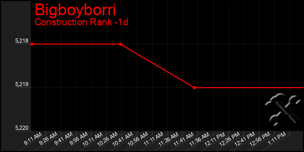 Last 24 Hours Graph of Bigboyborri