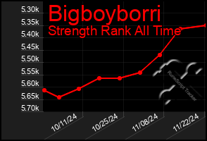 Total Graph of Bigboyborri