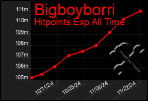 Total Graph of Bigboyborri