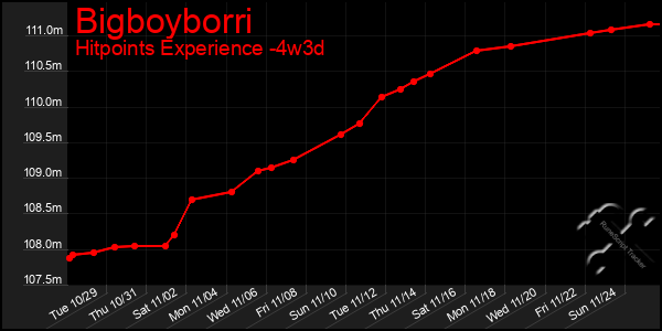 Last 31 Days Graph of Bigboyborri