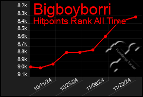 Total Graph of Bigboyborri