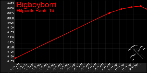 Last 24 Hours Graph of Bigboyborri