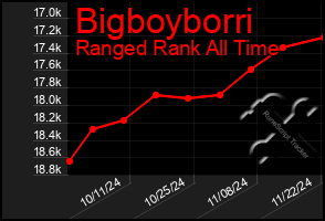 Total Graph of Bigboyborri