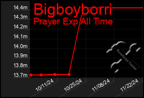 Total Graph of Bigboyborri