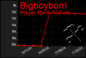 Total Graph of Bigboyborri