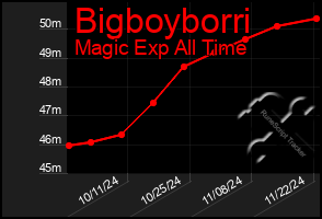 Total Graph of Bigboyborri