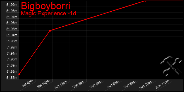 Last 24 Hours Graph of Bigboyborri