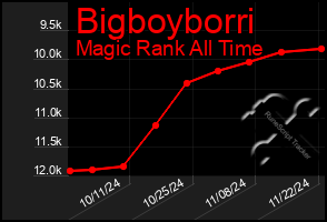 Total Graph of Bigboyborri