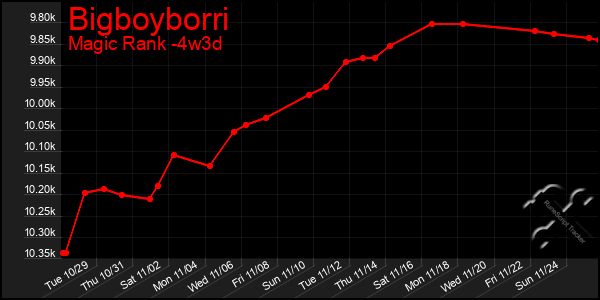 Last 31 Days Graph of Bigboyborri