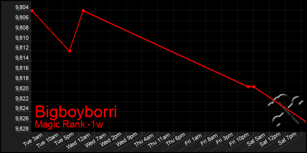 Last 7 Days Graph of Bigboyborri